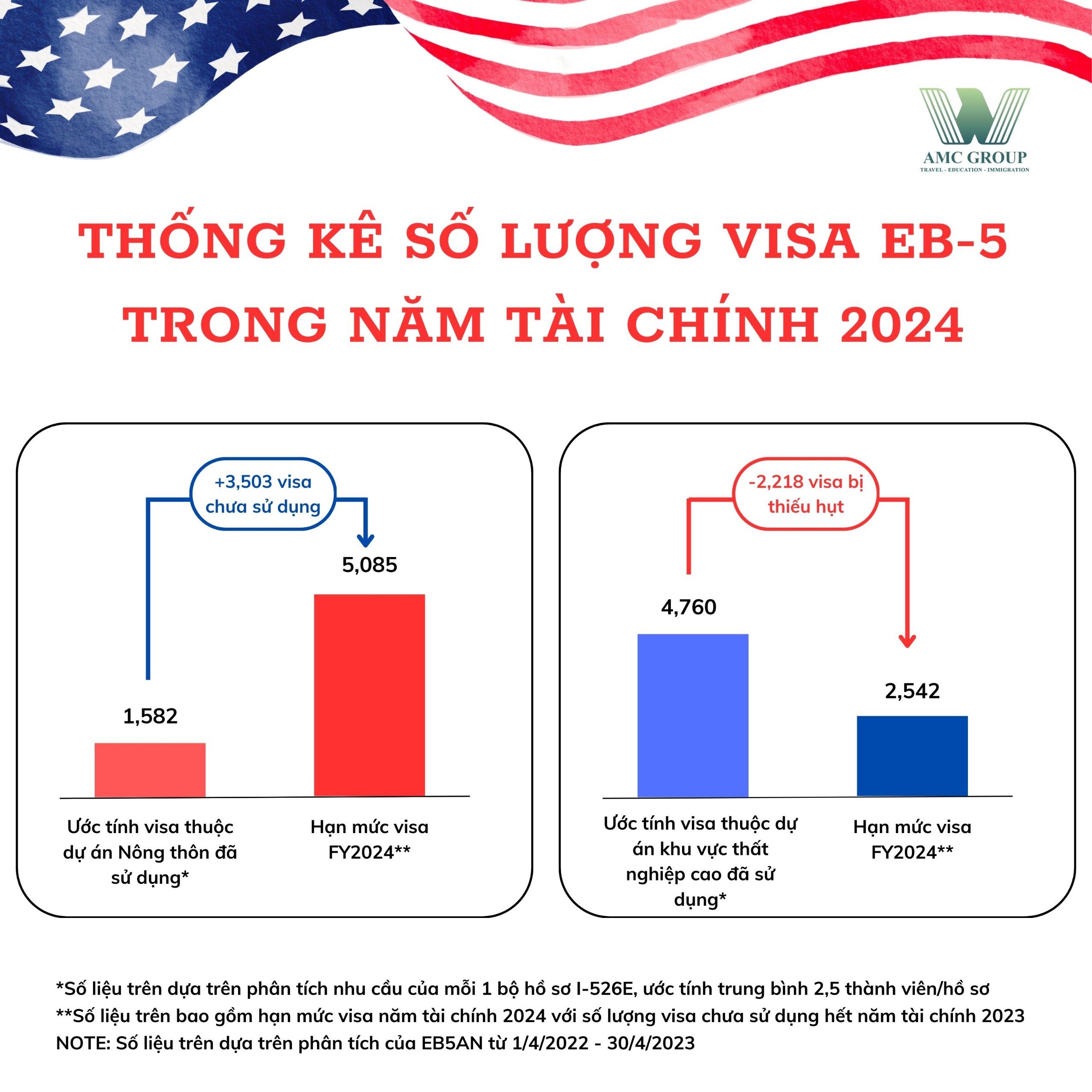 Thống kê số lượng Visa EB-5 trong năm tài chính 2024