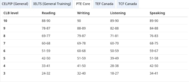 Bảng quy đổi điễm PTE sang điểm chuẩn ngơn ngữ Canada CLB